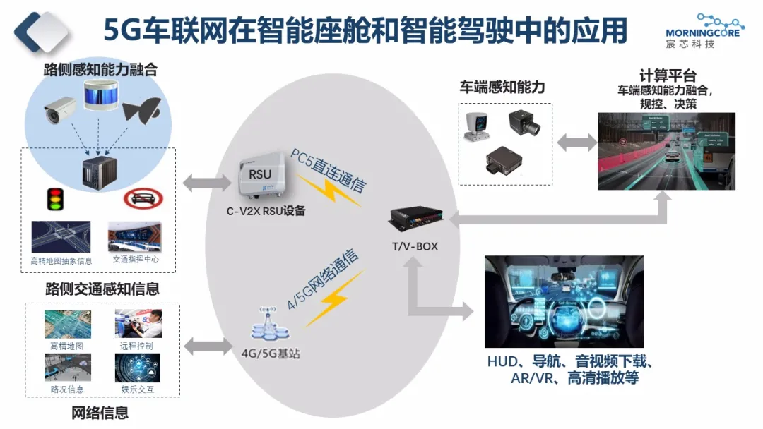 汽車座艙邁入主動智能新紀元 5G車聯(lián)網(wǎng)芯片的關(guān)鍵賦能與智能網(wǎng)聯(lián)汽車技術(shù)前瞻